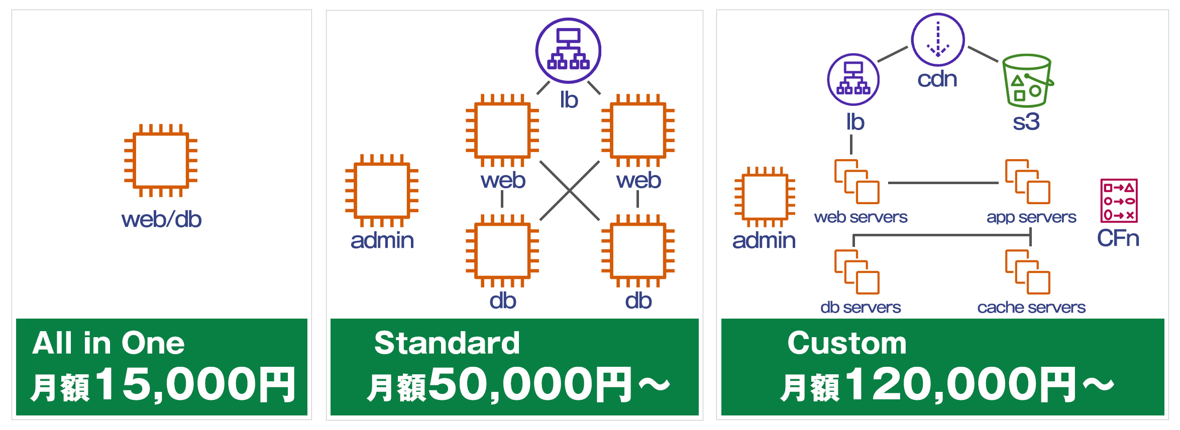 構成別費用例